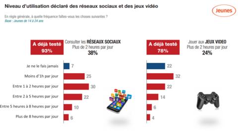 Addiction chez les jeunes de 14 à 24 ans : quid du jeu vidéo ?