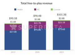 SuperData : 139,9 milliards de chiffre d'affaires pour l'industrie du jeu en 2020, 78% grâce au free-to-play