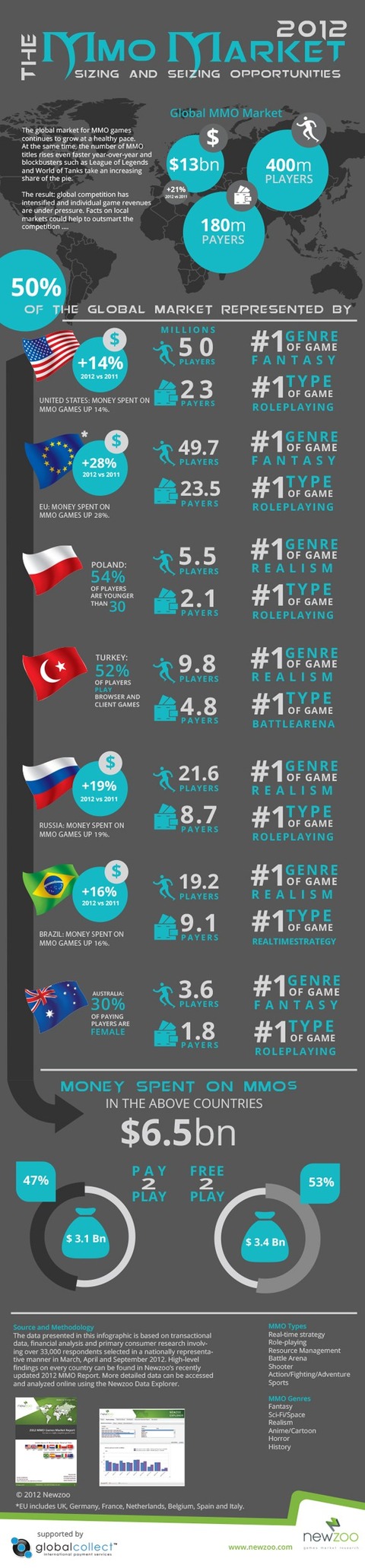 Les chiffres clefs du MMO occidental : l'Europe et free-to-play en croissance