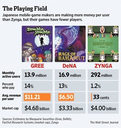 Zynga, GREE et DeNA: La guerre du jeu social sur mobile