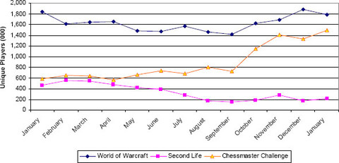 World of Warcraft - Population d'Azeroth
