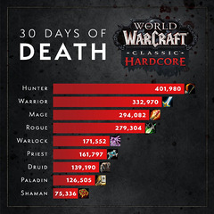 Un mois plus tard : près de deux millions morts sur les serveurs Extrêmes de World of Warcraft