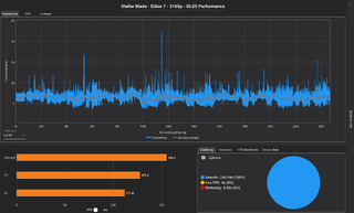 Stellar Blade a des performances globalement très stables. Stellar Blade a des performances globalement très stables.