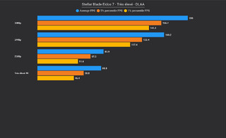 Performances selon la résolution. Performances selon la résolution.