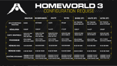 Homeworld 3 - Une date de sortie, une vidéo et la configuration nécessaire dévoilées