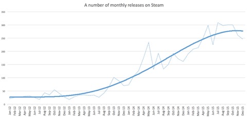 Valve - Steam Spy fait le point sur les ventes de Steam en 2015