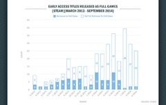 À ce jour, 25% des jeux distribués en accès anticipé ont été officiellement lancés
