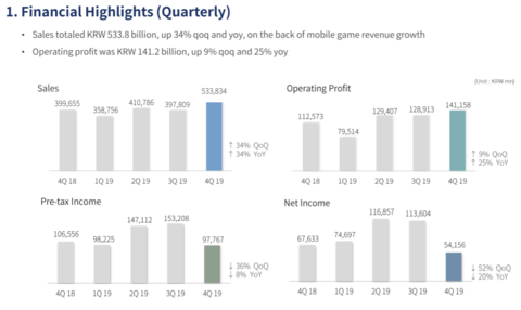 NCsoft - Lineage 2M dope significativement les comptes du quatrième trimestre 2019 de NCsoft