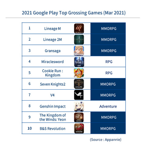 NCsoft - Bilan d'activité 2020 : selon NCsoft, « la croissance du MMORPG devrait se poursuivre à l'avenir »