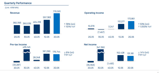 Résultats financiers de NCsoft (deuxième trimestre 2026) Résultats financiers de NCsoft (deuxième trimestre 2026)