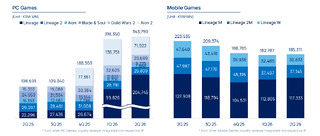 Résultats financiers de NCsoft par jeux (deuxième trimestre 2026) Résultats financiers de NCsoft par jeux (deuxième trimestre 2026)