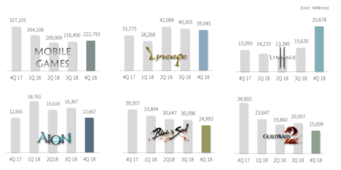 NCsoft - NCsoft enregistre un quatrième trimestre 2018 morose