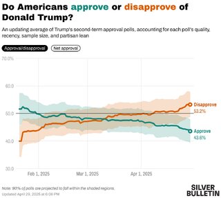 do-americans-b-style-color-16877a-approve-b-or-b-style-color-d95f02-disapprove-b-of-donald.png