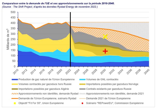The-Shift-Project-Graph-Gaz-UE-Comparaison-demande-appro-gaz.png