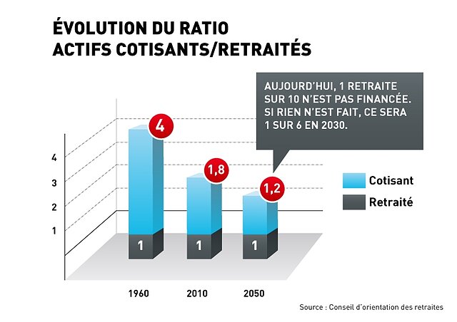 Evolution_du_ratio_actifs_cotisants-retraites_zoom.jpg Evolution_du_ratio_actifs_cotisants-retraites_zoom.jpg