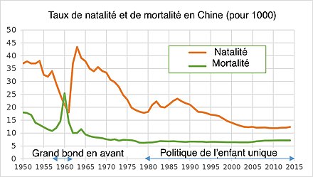 440px-Birth_rate_in_China_fr.jpg