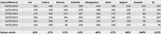 Cliquez sur l'image pour la voir en taille relle

Nom : Prix minerais.jpg
Taille : 856x181
Poids : 57,8 Ko
ID : 243762