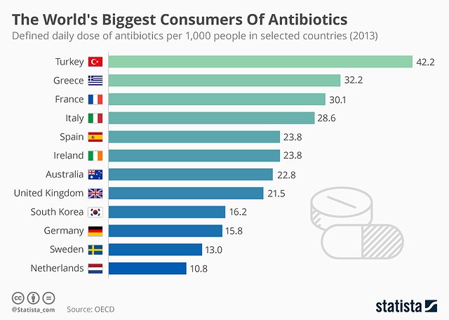 chartoftheday_4920_the_world_s_biggest_consumers_of_antibiotics_n.jpg