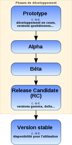 296px-Develstages%2Bfr.svg.png 296px-Develstages%2Bfr.svg.png