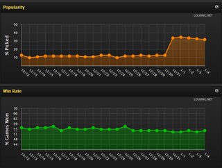 popularité Leona et winrate.png popularité Leona et winrate.png