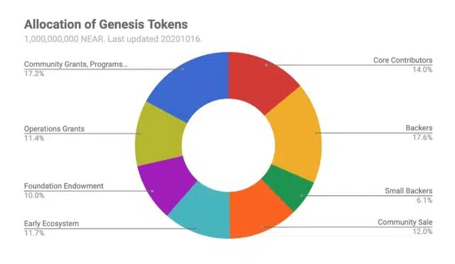 Repartition-token-NEAR.jpg.webp