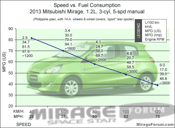 graph-speed-mpg-mirage2.jpg
