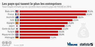 Cliquez sur l'image pour la voir en taille relle

Nom : l-impot-sur-les-societes-dans-les-pays-de-l-ocde.jpg
Taille : 612x306
Poids : 37,1 Ko
ID : 697574