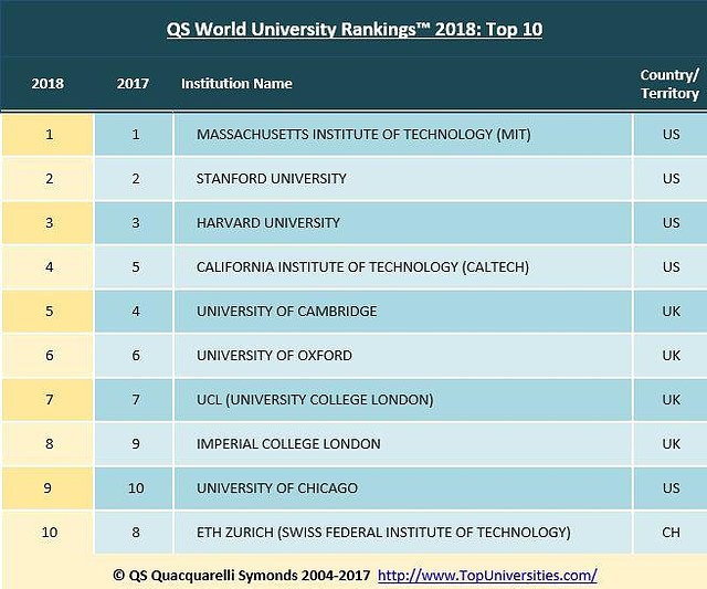 Рейтинг университетов. Топ Мировых университетов. Рейтинг университетов мира. Лучшие университеты мира список. Рейтинг лучших университетов мира.