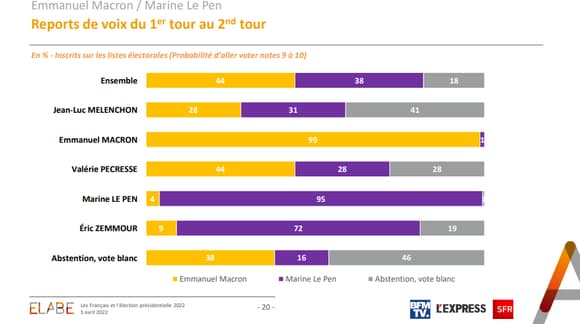 Sondage-Elabe-pour-BFMTV-du-5-avril-2022-1386371.jpg Sondage-Elabe-pour-BFMTV-du-5-avril-2022-1386371.jpg