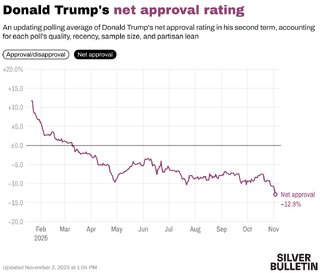 donald-trump-s-b-style-color-904474-net-approval-rating-b-.png donald-trump-s-b-style-color-904474-net-approval-rating-b-.png