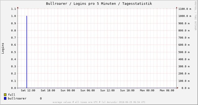 lotro-bullroarer-count-day.png lotro-bullroarer-count-day.png