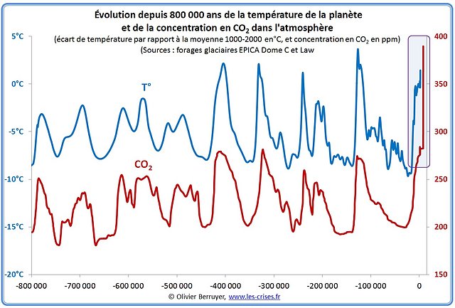 temperatures-co2-800000.jpg temperatures-co2-800000.jpg