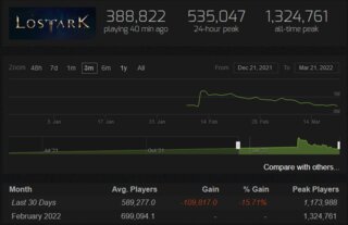 Cliquez sur l'image pour la voir en taille relle

Nom : lost ark chart.PNG
Taille : 736x477
Poids : 106,6 Ko
ID : 694926