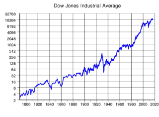 langfr-1280px-Dow_Jones_Industrial_Average.svg.png