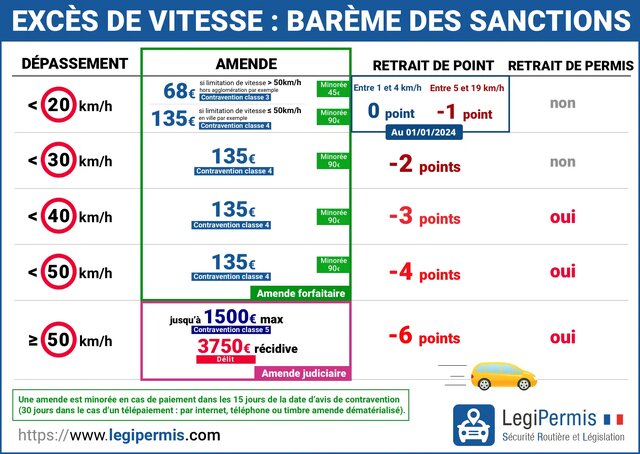 exces-de-vitesse-bareme-sanction-amende-point-retrait-de-permis.webp