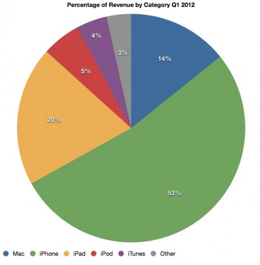 benefice-record-de-revenus-pour-apple-lors-du-t1-2012-et-de-futurs-annonces-2.jpg