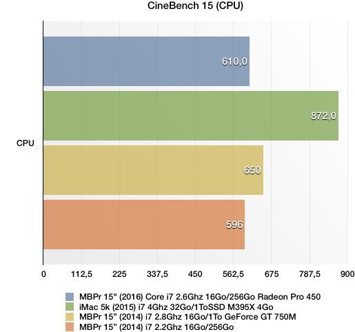 35000_nos-benchs-du-macbook-pro-15-2016-pas-de-sursaut-de-performances-cpu.jpg