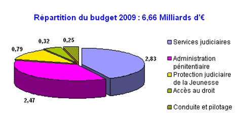 graph_budget2009.gif