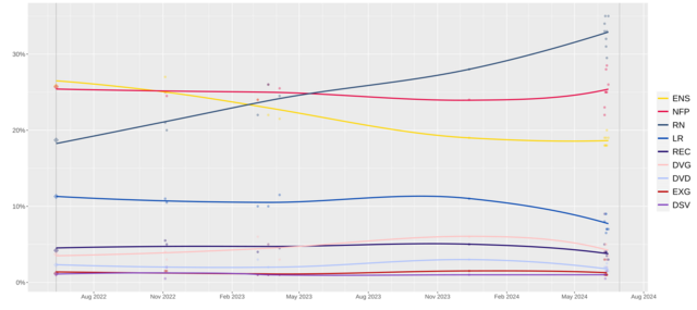 1920px-Opinion_polls_French_legislative_2024.svg.png 1920px-Opinion_polls_French_legislative_2024.svg.png