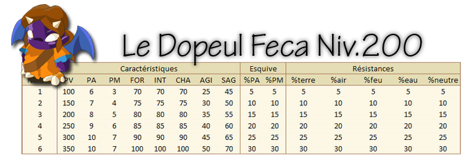 https://jolstatic.fr/dofus/bazar/stats_tables/dopeul_feca.png https://jolstatic.fr/dofus/bazar/stats_tables/dopeul_feca.png