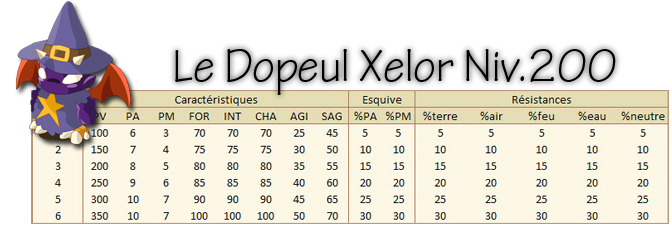 https://jolstatic.fr/dofus/bazar/stats_tables/dopeul_xelor.png