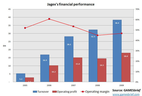 Rapports financiers de Jagex