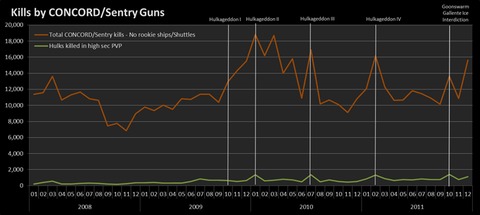 EVE Online - La sécurité, bilan chiffré