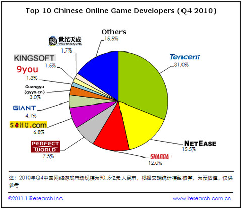 Top 10 des développeurs de MMO chinois
