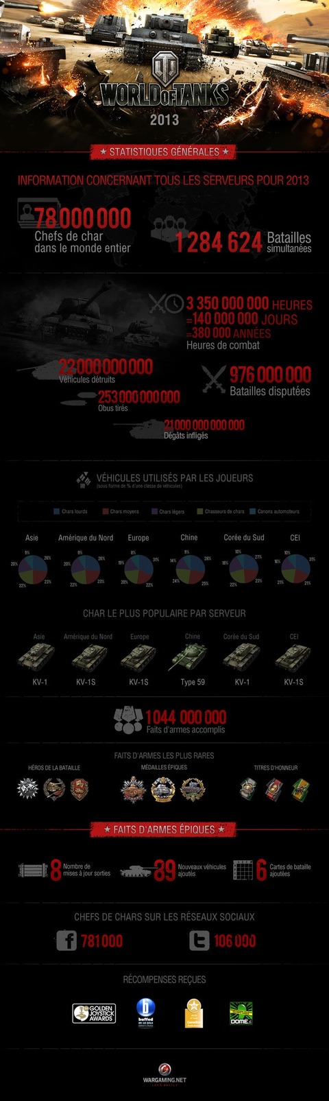 World of Tanks - Résumé de World of Tanks en 2013