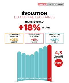 Le jeu vidéo en hausse en France en 2017