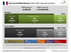 8,5 millions de joueurs de MMO en France