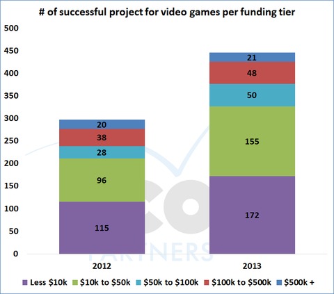 Quel bilan vidéo ludique pour KickStarter en 2013 ?