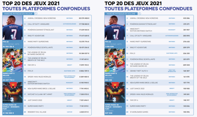 L'Essentiel du jeu vidéo 2021 : les jeux les mieux vendus en France en 2021