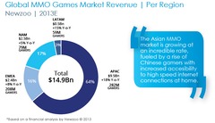 Croissance du MMO par région